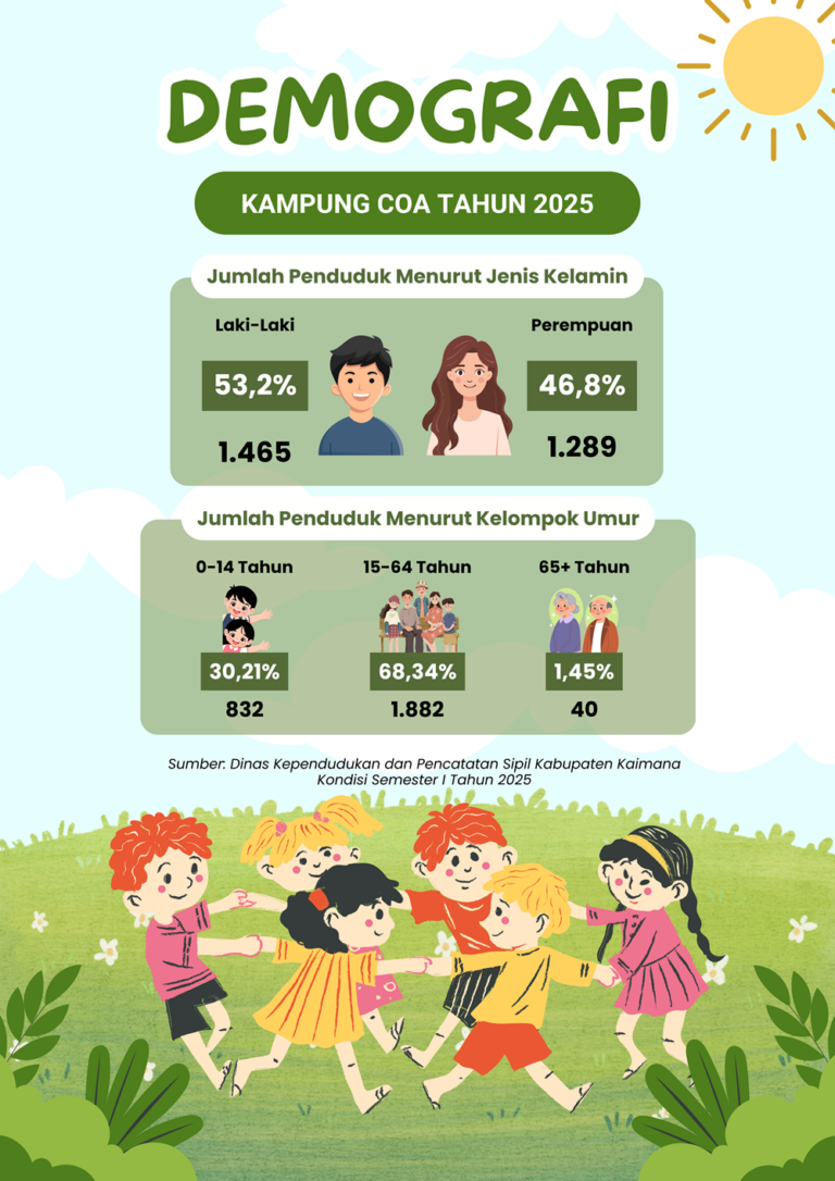 Infografis Demografi Kampung Coa Tahun 2025
