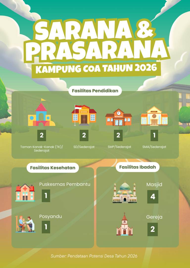 Infografis Sarana dan Prasarana Kampung Coa Tahun 2026